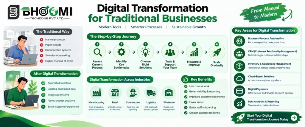 Digital Transformation for Traditional Businesses